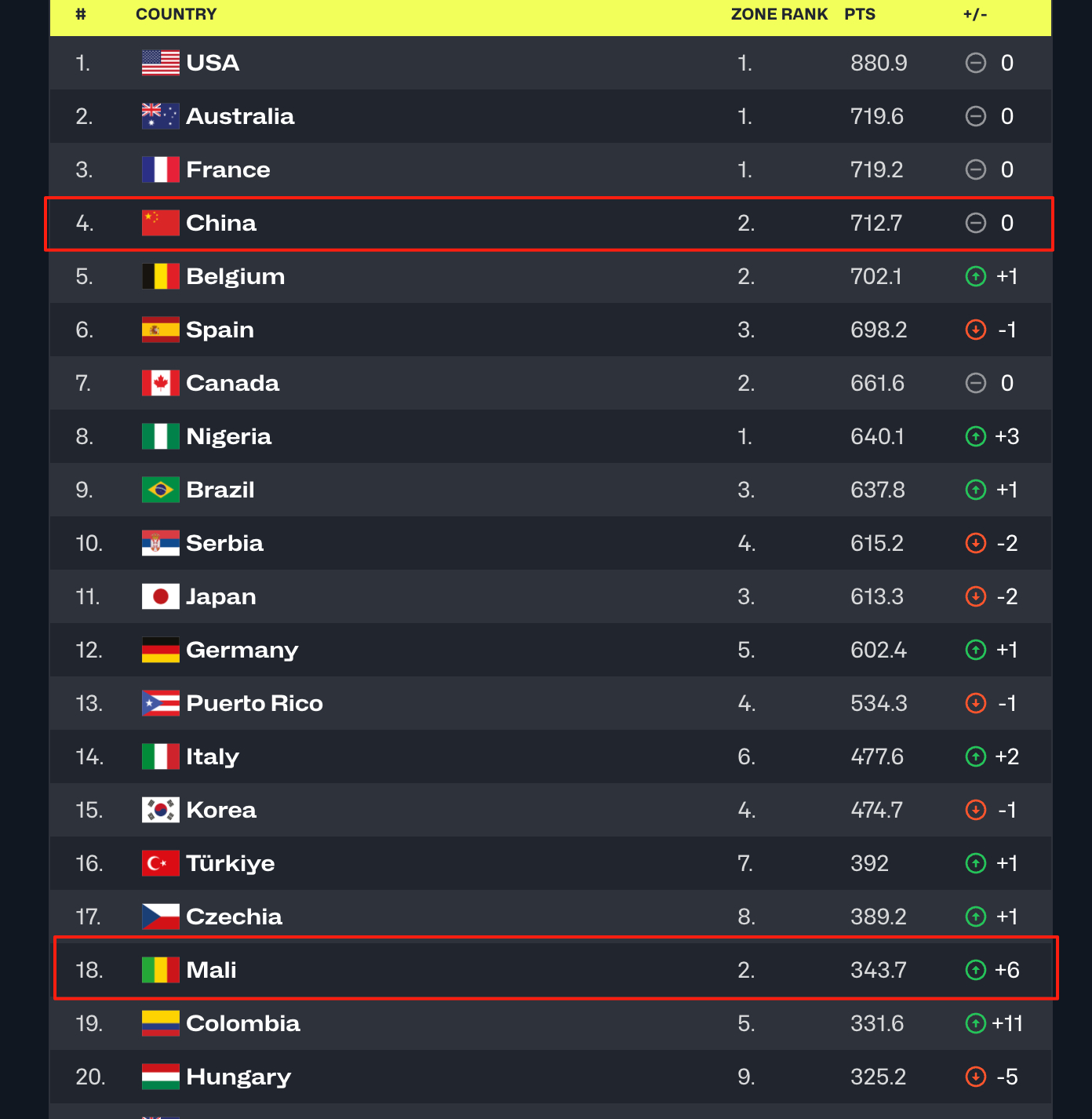 #女篮资格赛首战对手世界第18# 根据官网排名，中国女篮世界杯资格赛首个对手马里