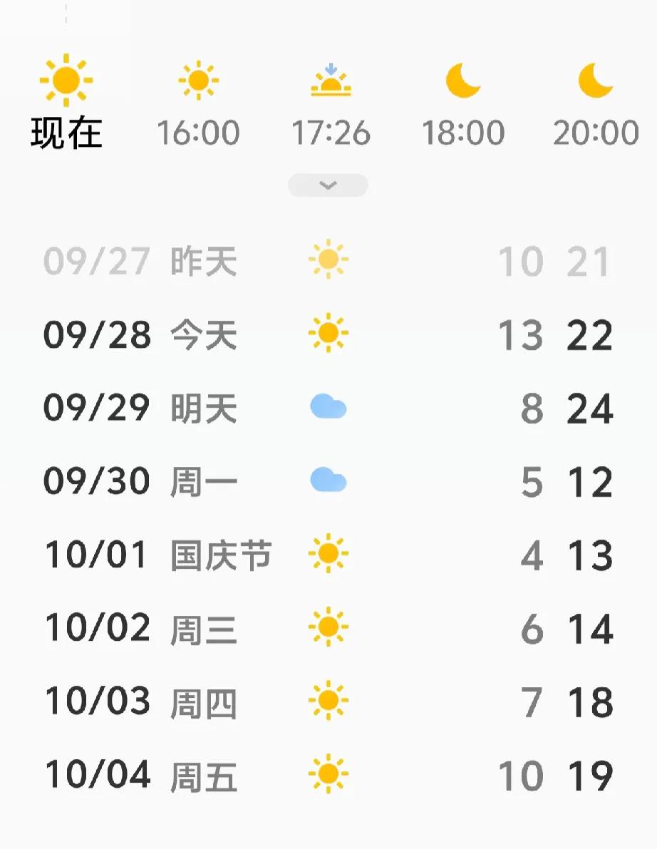  
我早已换上薄毛衣和外套了，但是今天温度上升开车都打空调了。但是明天就要降温了