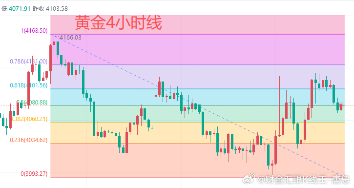 今日黄金行情分析：美元指数昨天依托布林中轨走出大幅回落，日线收出一根大阴线，MA