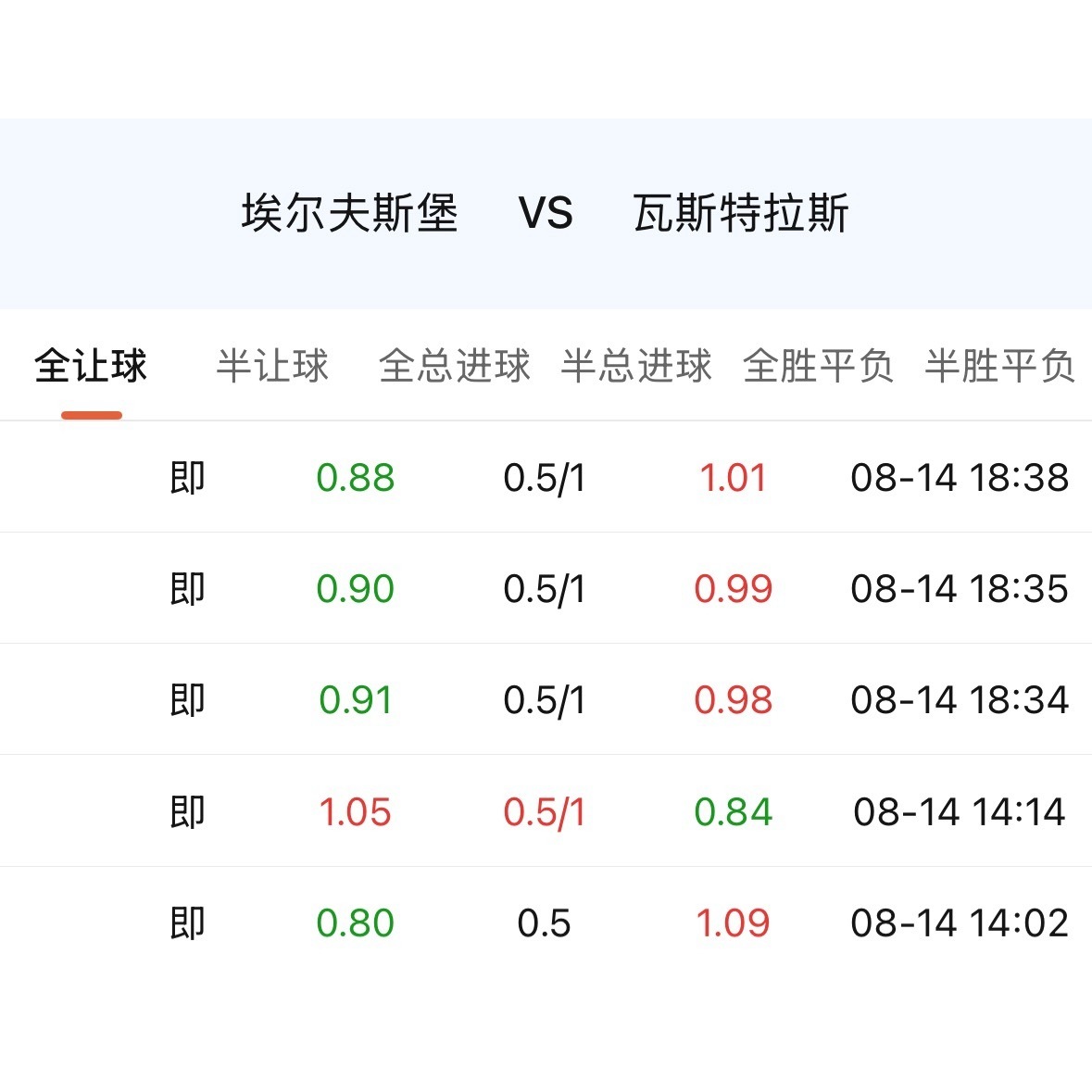 从两档低返到三档低返，埃尔夫斯堡只用了一个下午。低返的位置始终没松，档位虽然在往