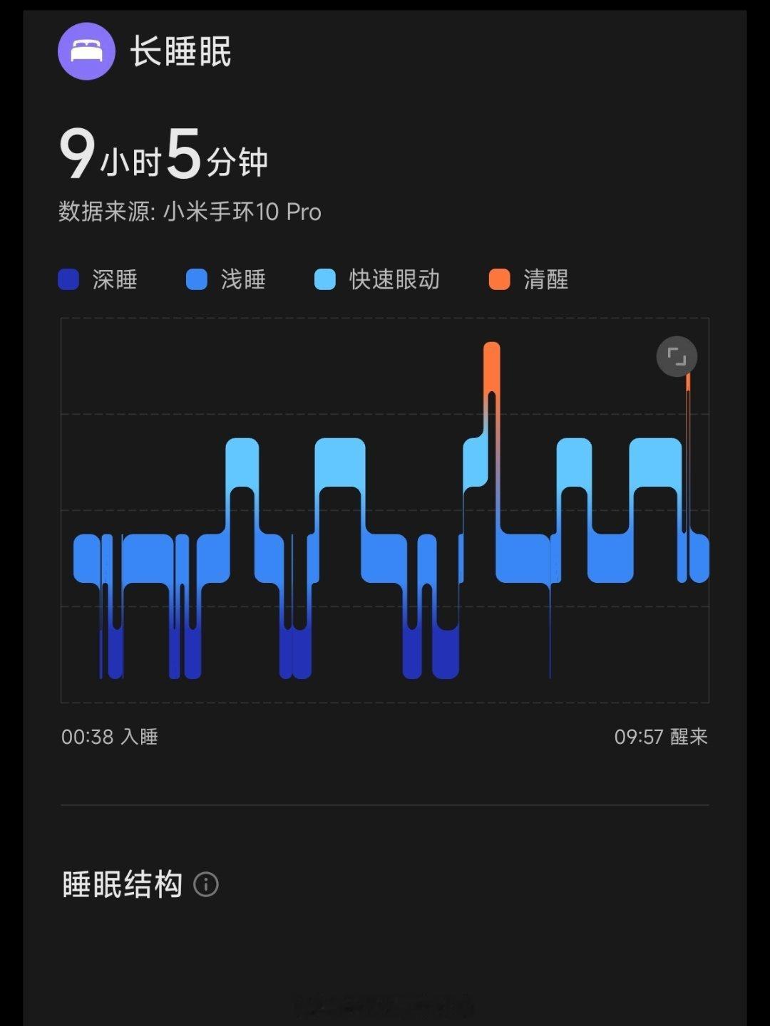 睡了9小时，今天又可以狠狠练了……