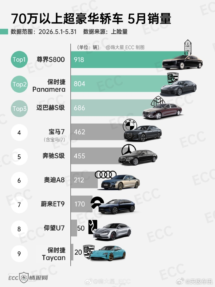 尊界S800五月上险量位列第一 2026 年 5 月 70 万元以上超豪华轿车上