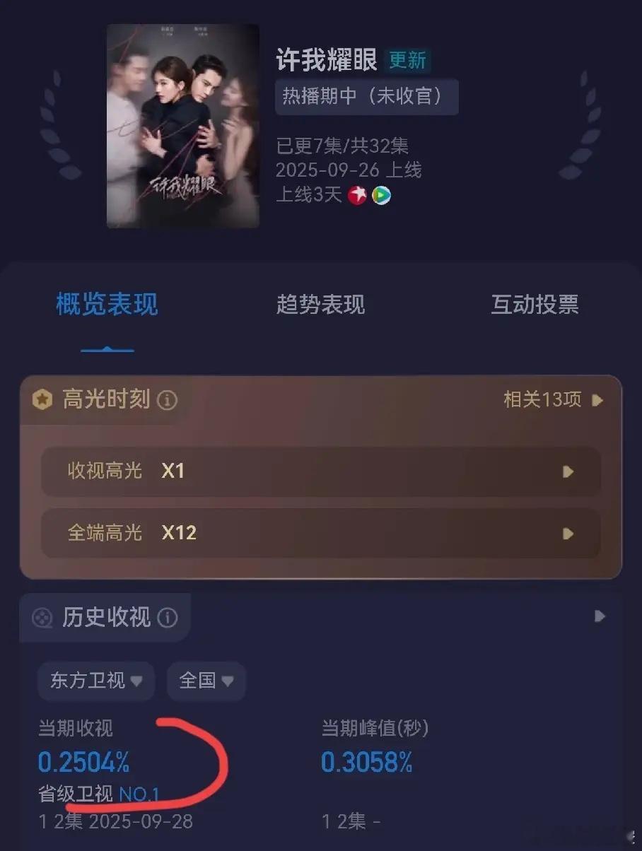 太可惜了，赵露思《许我耀眼》应该上星湖南卫视，年轻人多，这种快节奏，极限拉扯，反