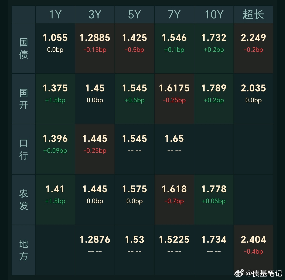 【今日债市】20260715，中证全债指数0.04%，10年国债活跃券收益率1.