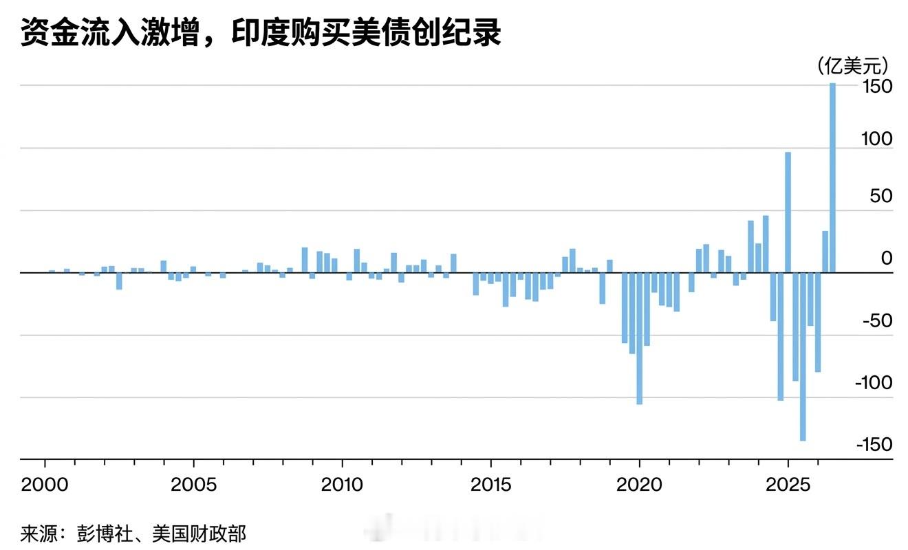 印度在7月份购买了价值152亿美元的美国国债，这是他们历史上最大的月度购买量 ​