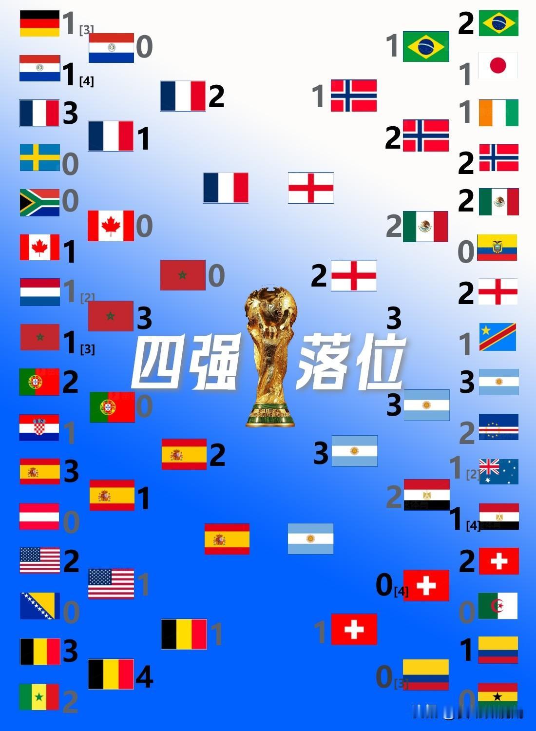 【美加墨世界杯四强落位！阿根廷加时大爆发为1/4决赛画上完美句号！】

本轮，可