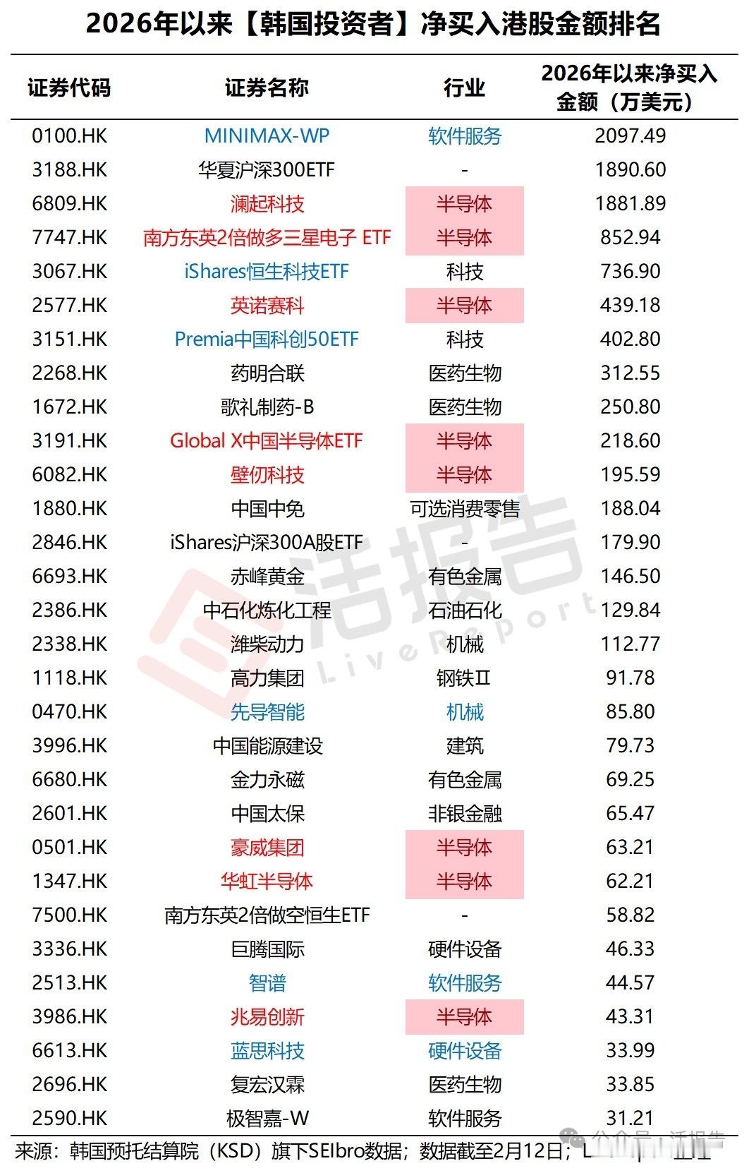 韩国股民2026年开始疯抢港股科技股根据韩国预托结算院（KSD）旗下SEIbro