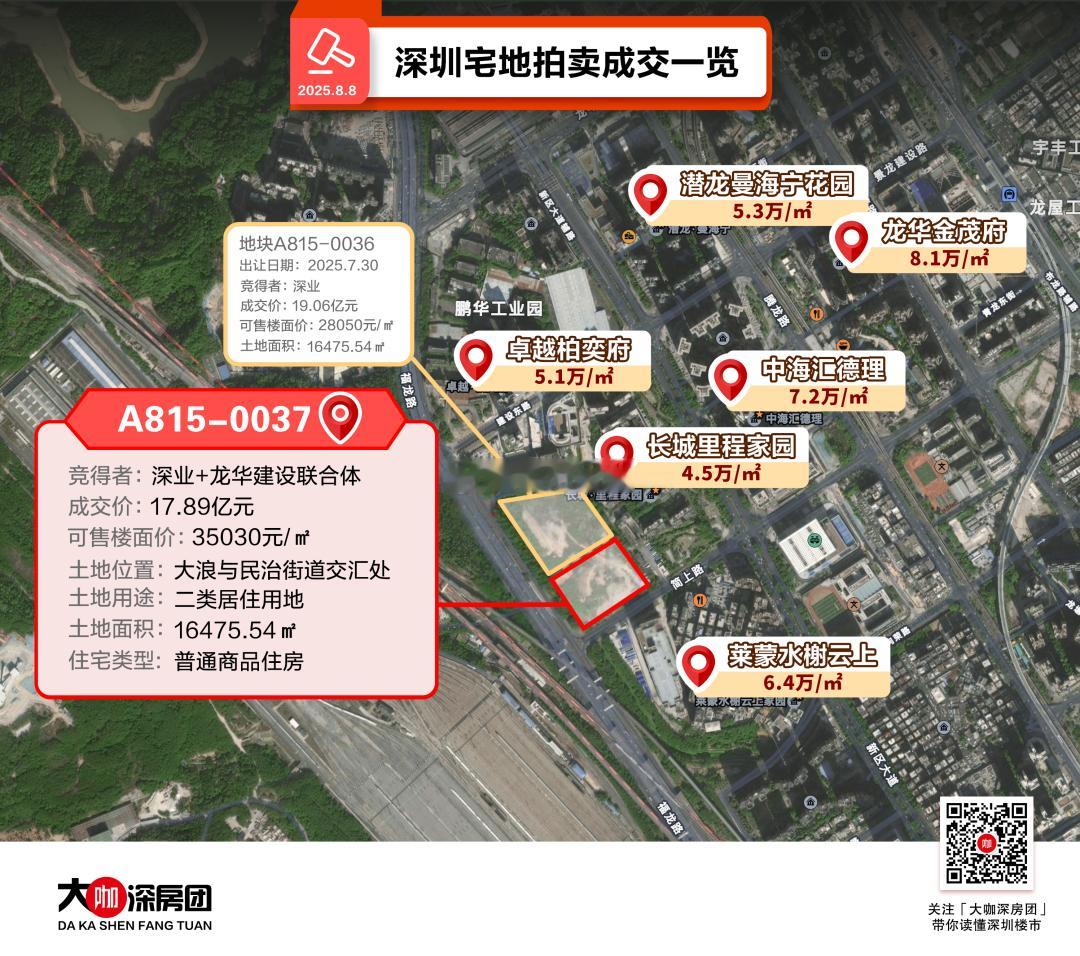 昨天，深圳成交的龙华新宅地还算亮眼。深业联手龙华建设集团经过49轮竞价，以总价1