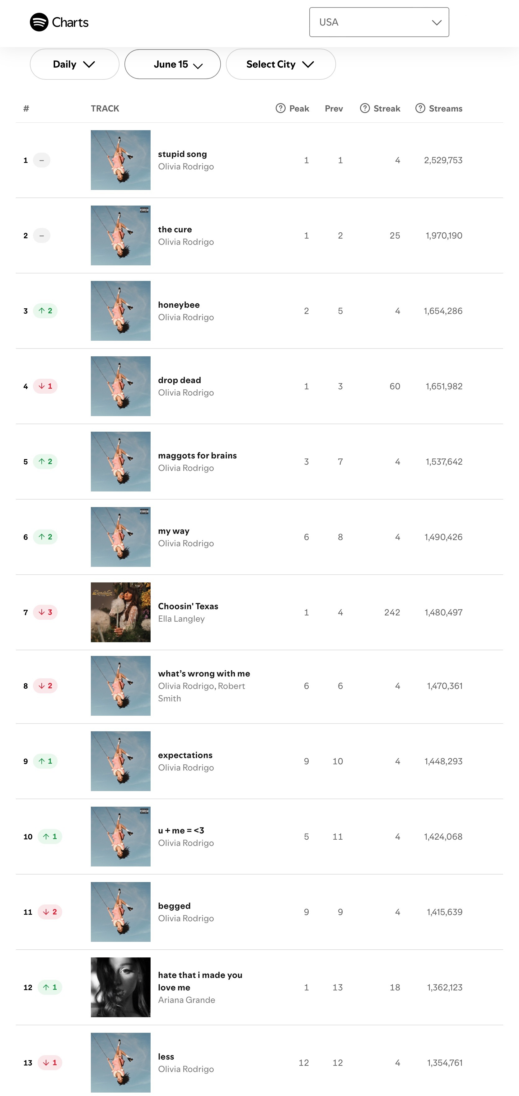 【流媒速览】Spotify 全球/美区歌曲日榜(2026.06.15): 