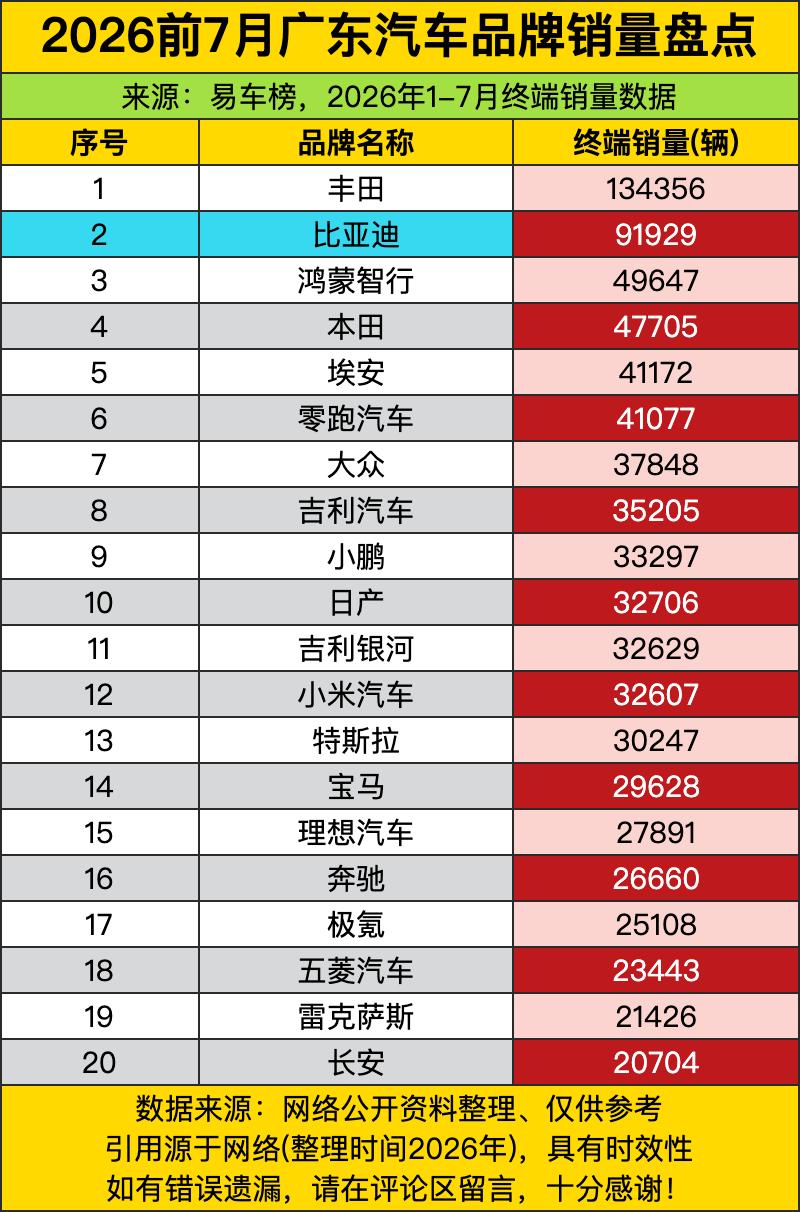 广东车友的买车偏好这回算是被这前七月的销量榜扒得明明白白，常年扎根华南的丰田直接
