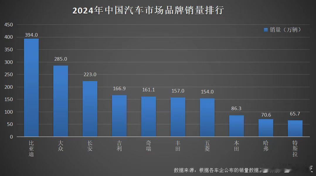 还有谁？2025年刚开始，车企2024年的销量成绩就都出来了，比亚迪简直杀疯了！