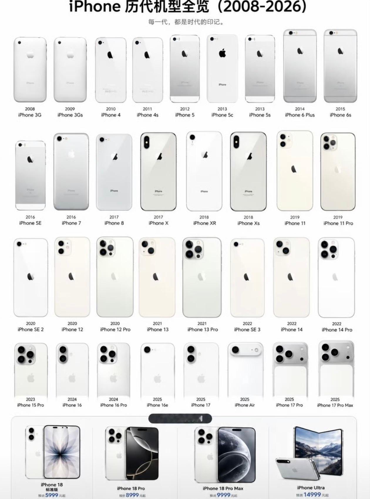 一转眼iPhone都成年了冷知识这些iPhone里面，卖的最好的是iPhone6