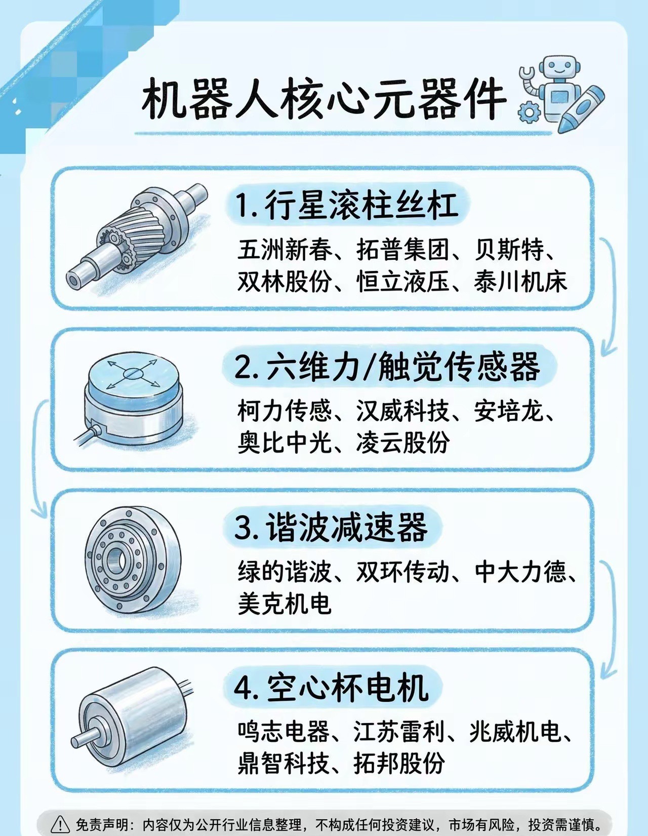 人形机器人四大核心零部件全梳理，国产替代提速🔥人形机器人产业化加速落地，四大关