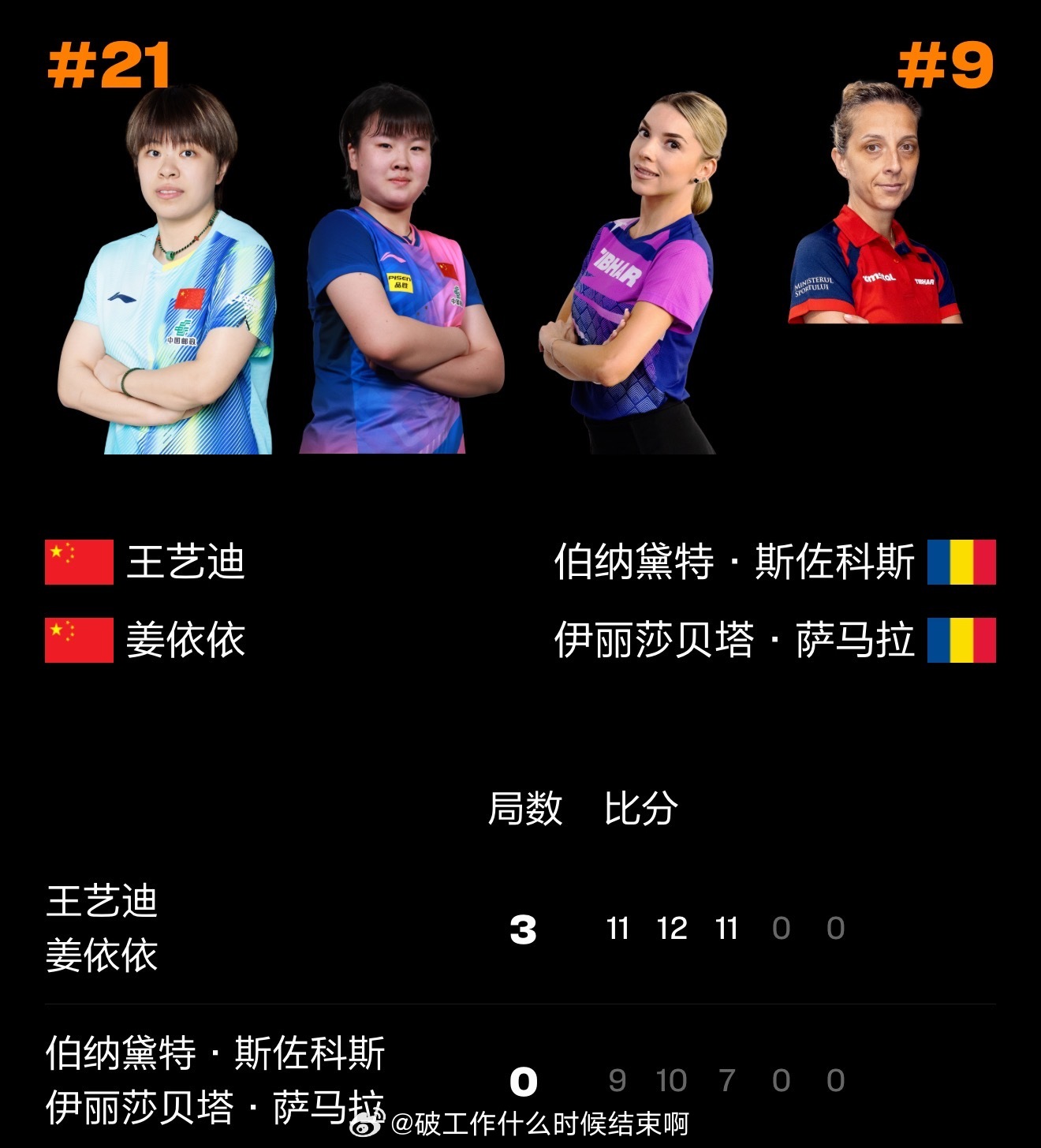 中国乒乓球队[超话]王艺迪姜依依3比0斯佐科斯萨马拉2026WTT中国大满贯  