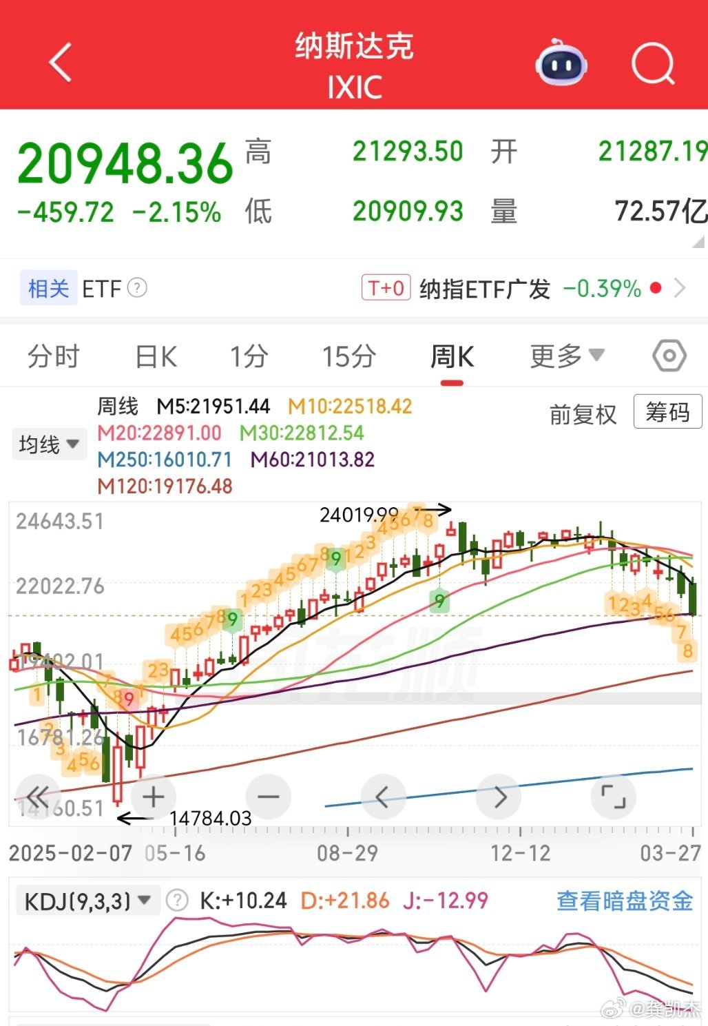 道琼斯跌去5000点，跌幅10%，纳斯达克跌去4000点，跌幅16%～～大A目前
