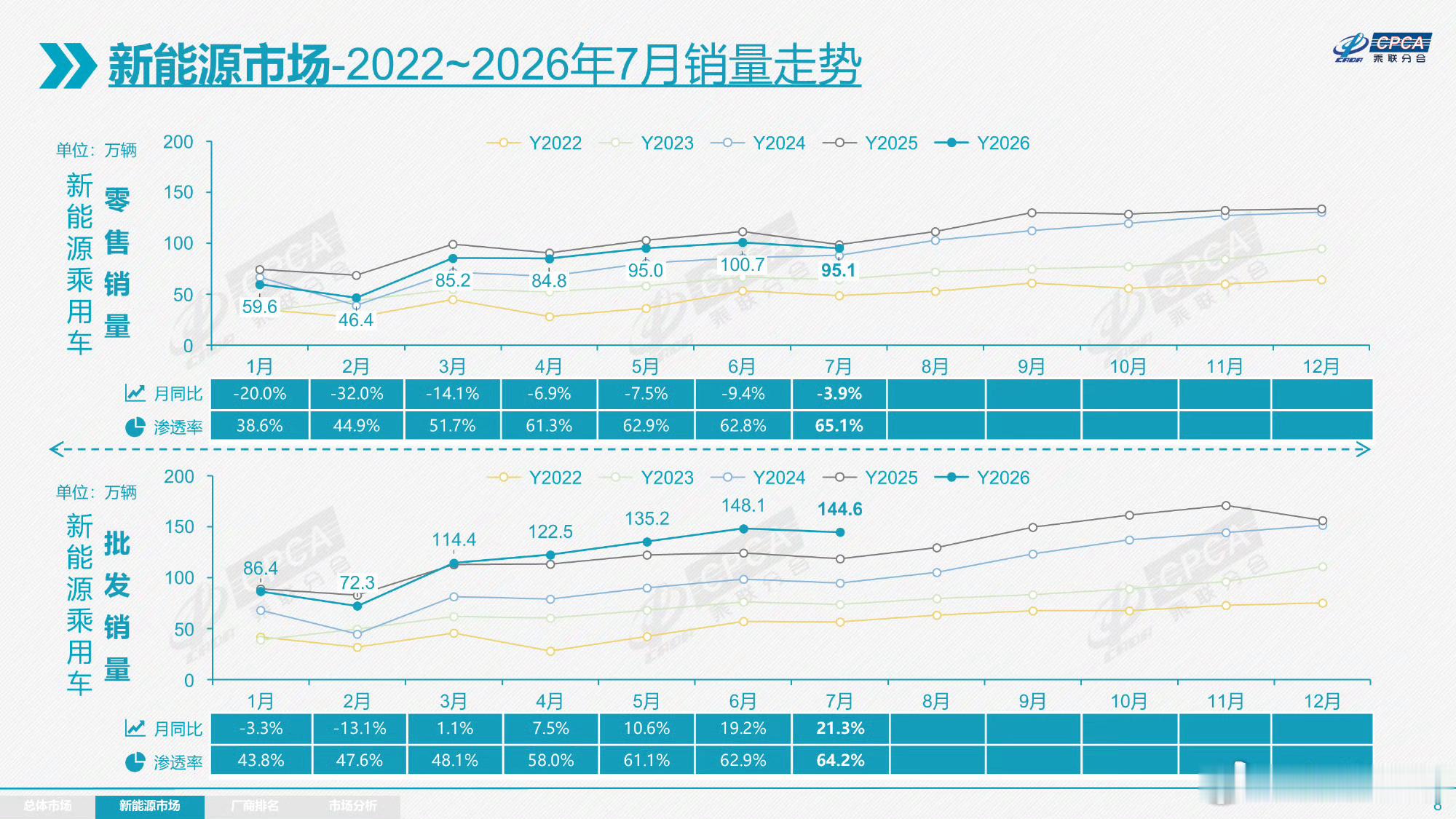 7月燃油车销量狂跌整个七月，国际油价经历了几轮较大的波动，说实话大家对于油价越来