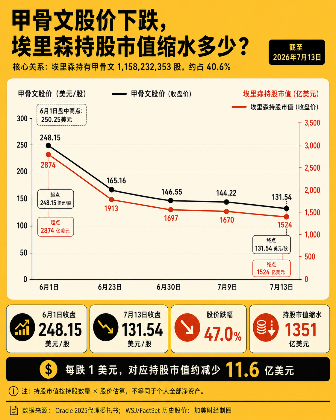 海外新鲜事美股 周一下甲骨文股价下跌 6.47%，跌破132 美元，自6月1日盘