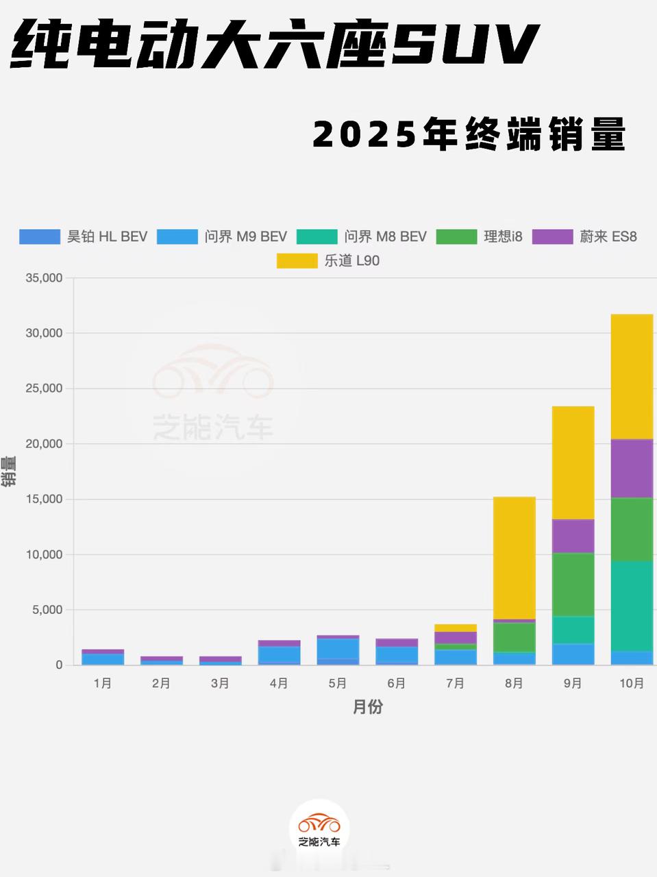纯电赛道：终于出现强势爆点10 月纯电高端产品迎来第一次真正意义的“多点爆发”：
