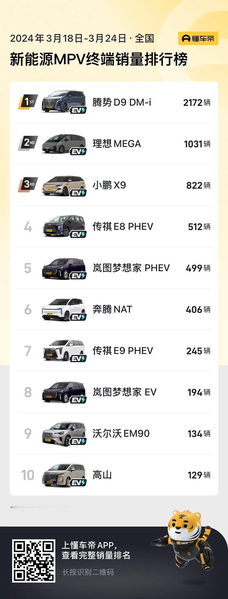 近日，懂车帝发布了2024年3月18日-3月24日的周销量榜，我们看到了新能源M