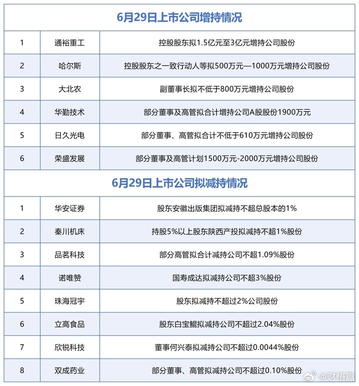 6月29日增减持汇总：通裕重工等6股披露增持情况，华安证券等8股拟减持（表）据不