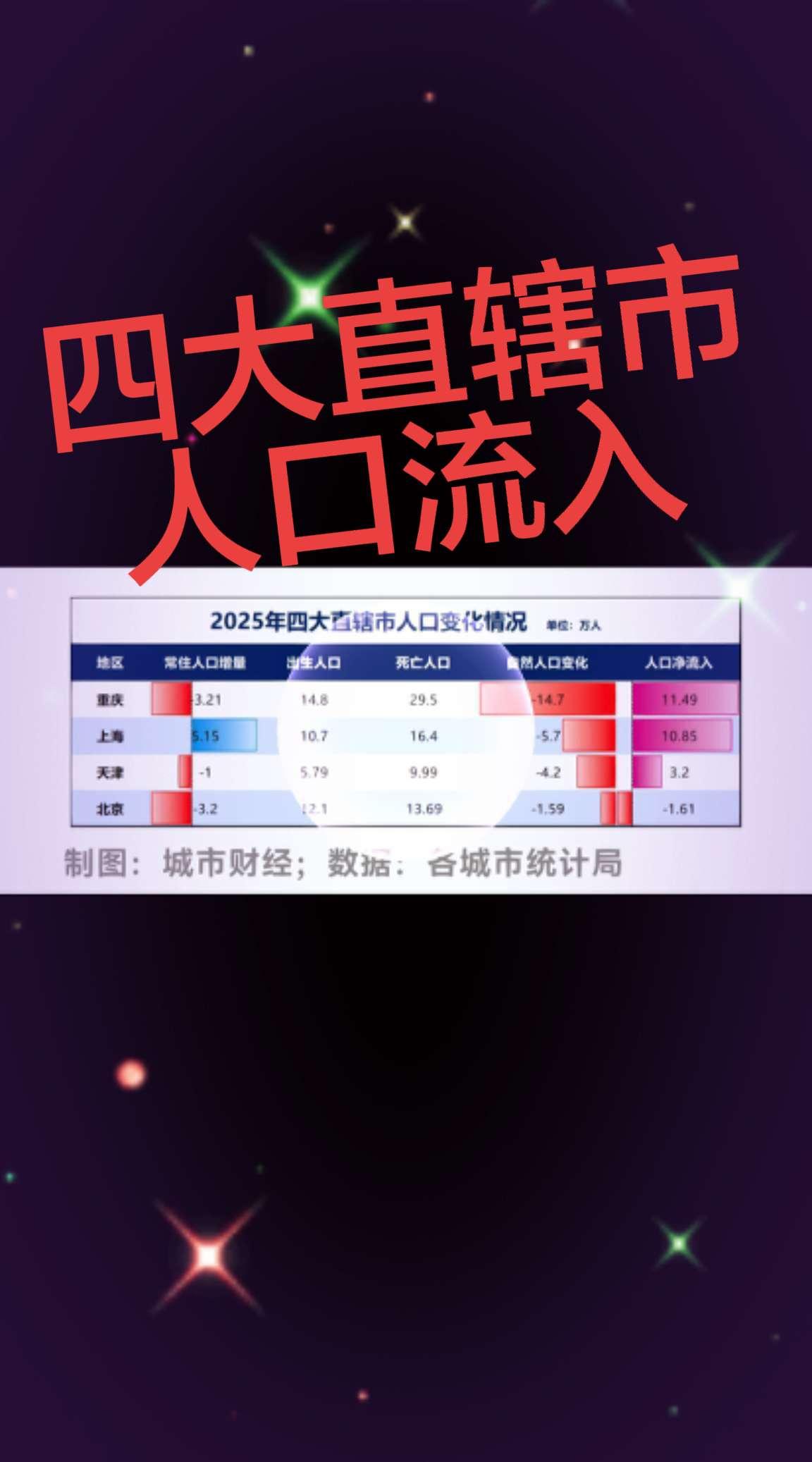 2025年四大直辖市人口流入！人口流失 
直辖市   人口流向   竞争力 城市