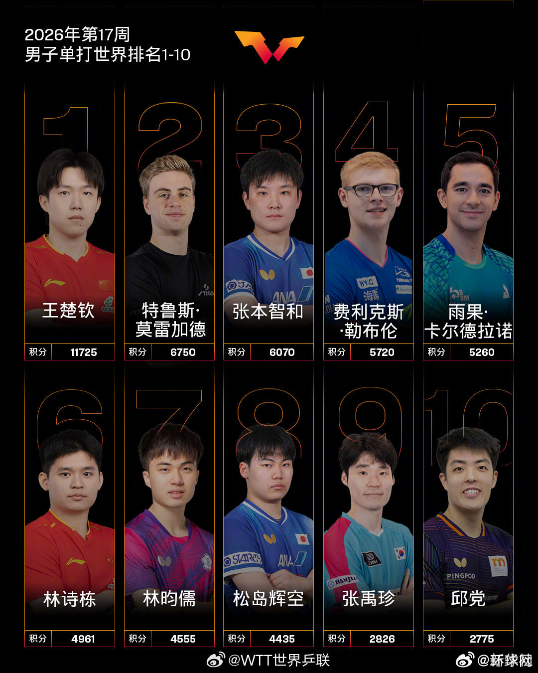 #孙颖莎王楚钦继续领跑世界排名#【#国际乒联公布第17周世界排名#】男子单打，中