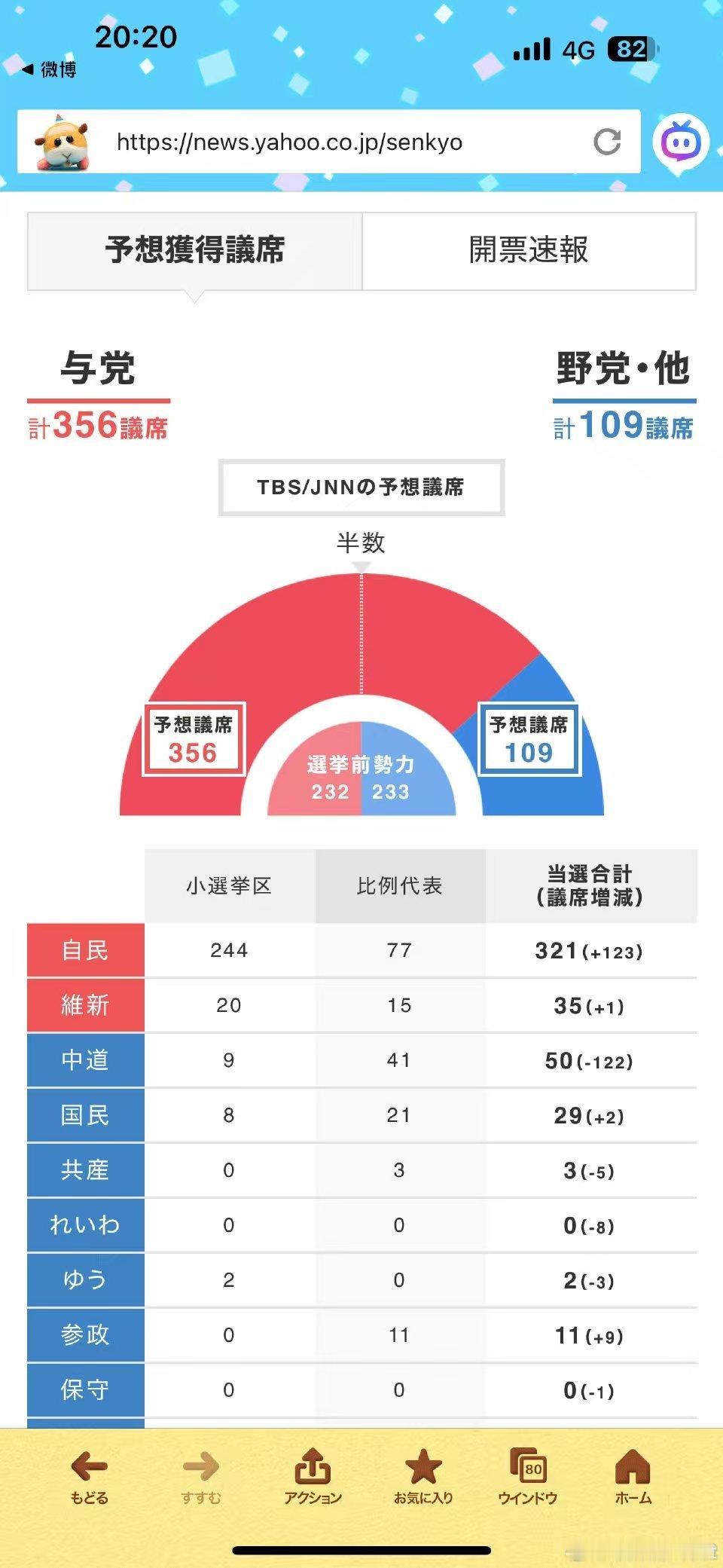 高市早苗大获全胜。已经确认的席位是247比33。预测最后执政党会获得绝对多数的席