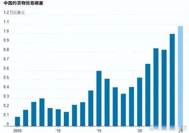 中国贸易顺差首超1万亿美元中国今年前11个月的贸易顺差首次突破1万亿美元据说很多