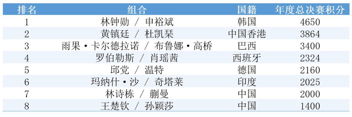 2026WTT总决赛的规则——北京大满贯的混双外卡一定是林诗栋/蒯曼！
混双入围
