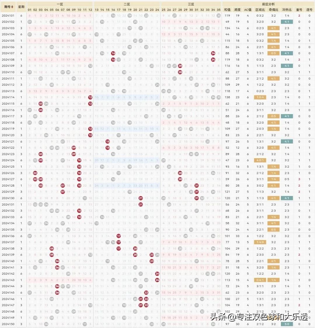 体彩大乐透24151期分享参考如下：

前区5码参考：2.8.18.20.31（