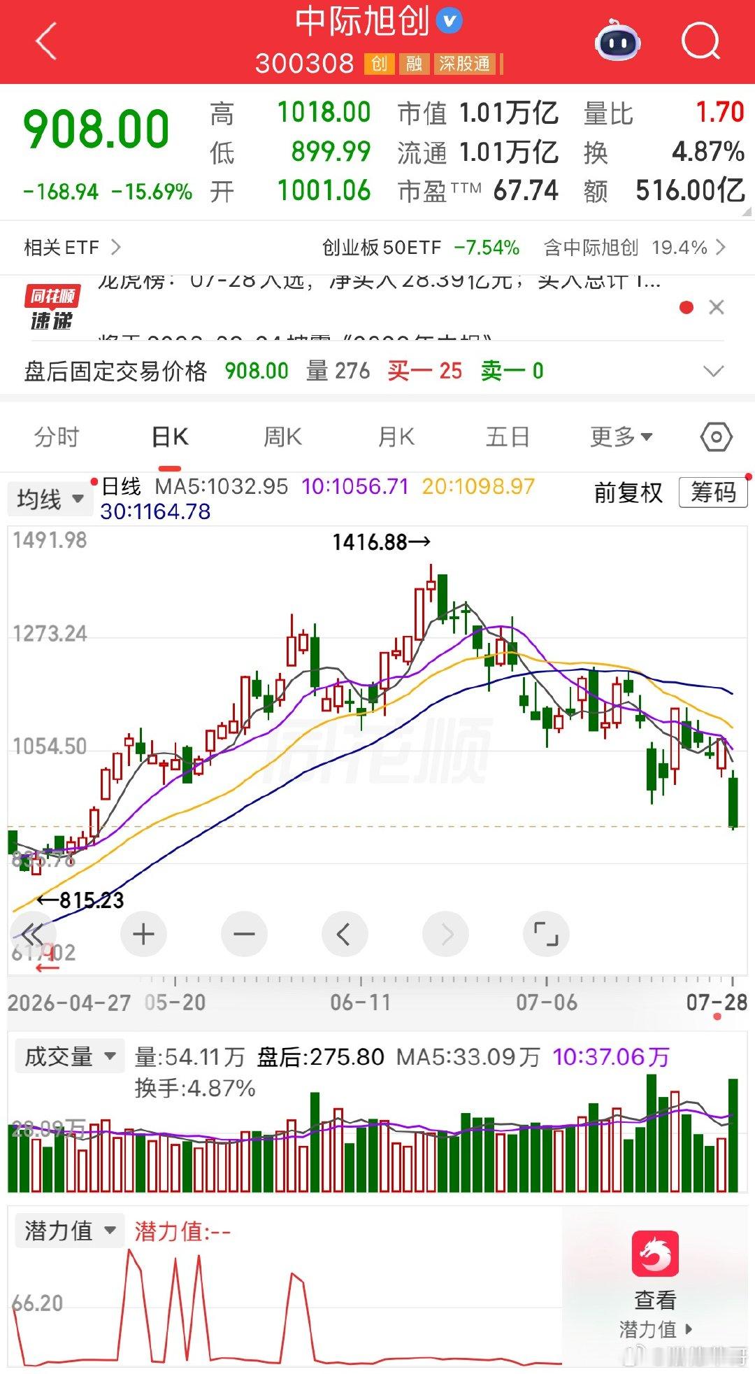中际旭创公告！7月28日，公司收到董事长兼总裁刘圣提议：计划动用自有/自筹资金回