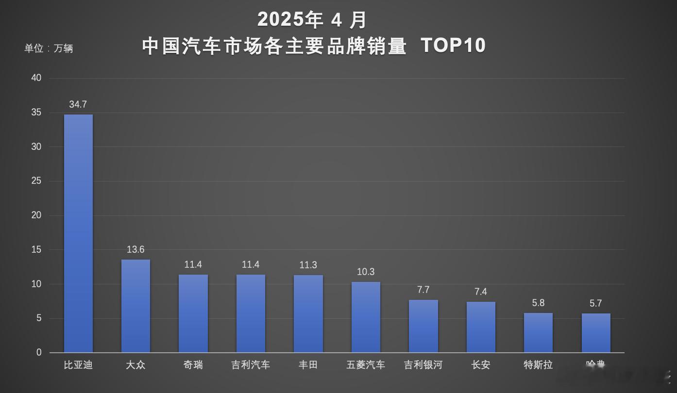 比亚迪4月销量全球破局！ 2025年1-4月，在国内汽车市场各主要品牌销量排行榜