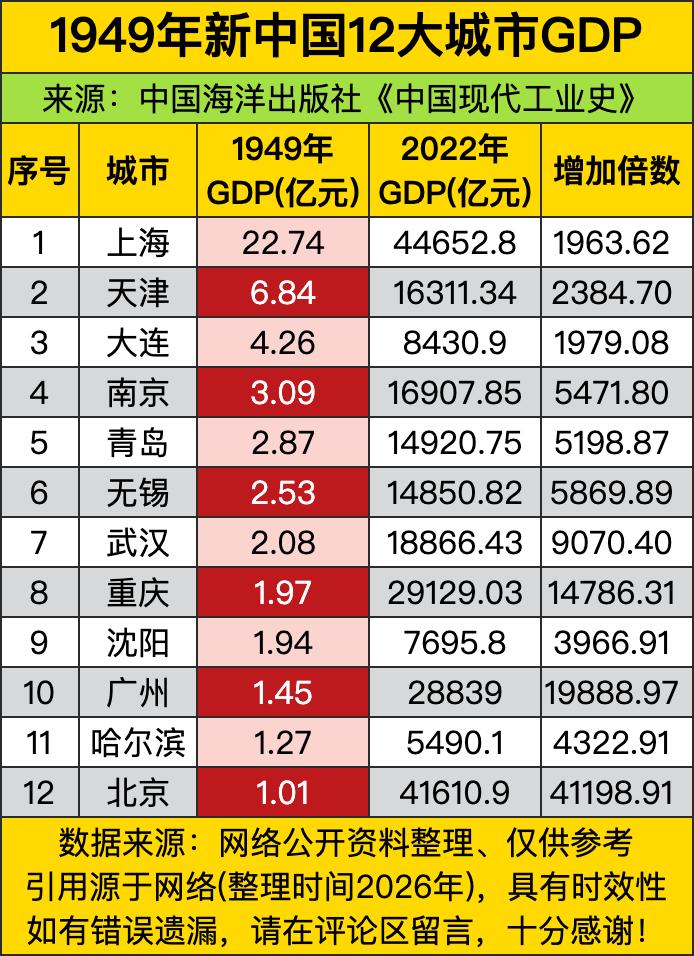 1949年这份12城GDP榜单甩出来，直接把当年国内城市的家底扒得明明白白，上海