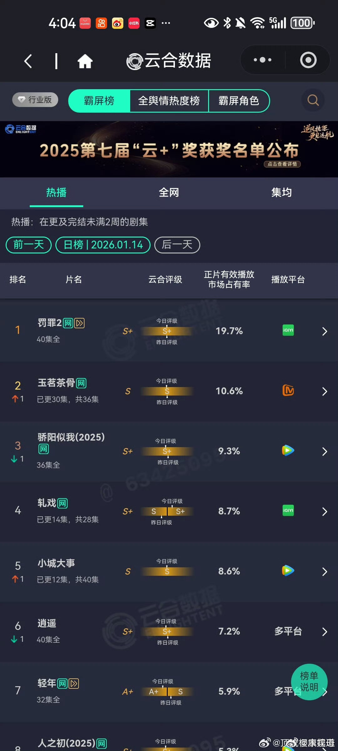 1月14日云合播放占比🈶罚罪2 19.7% 逆跌了，集均能冲3500➕玉茗茶骨