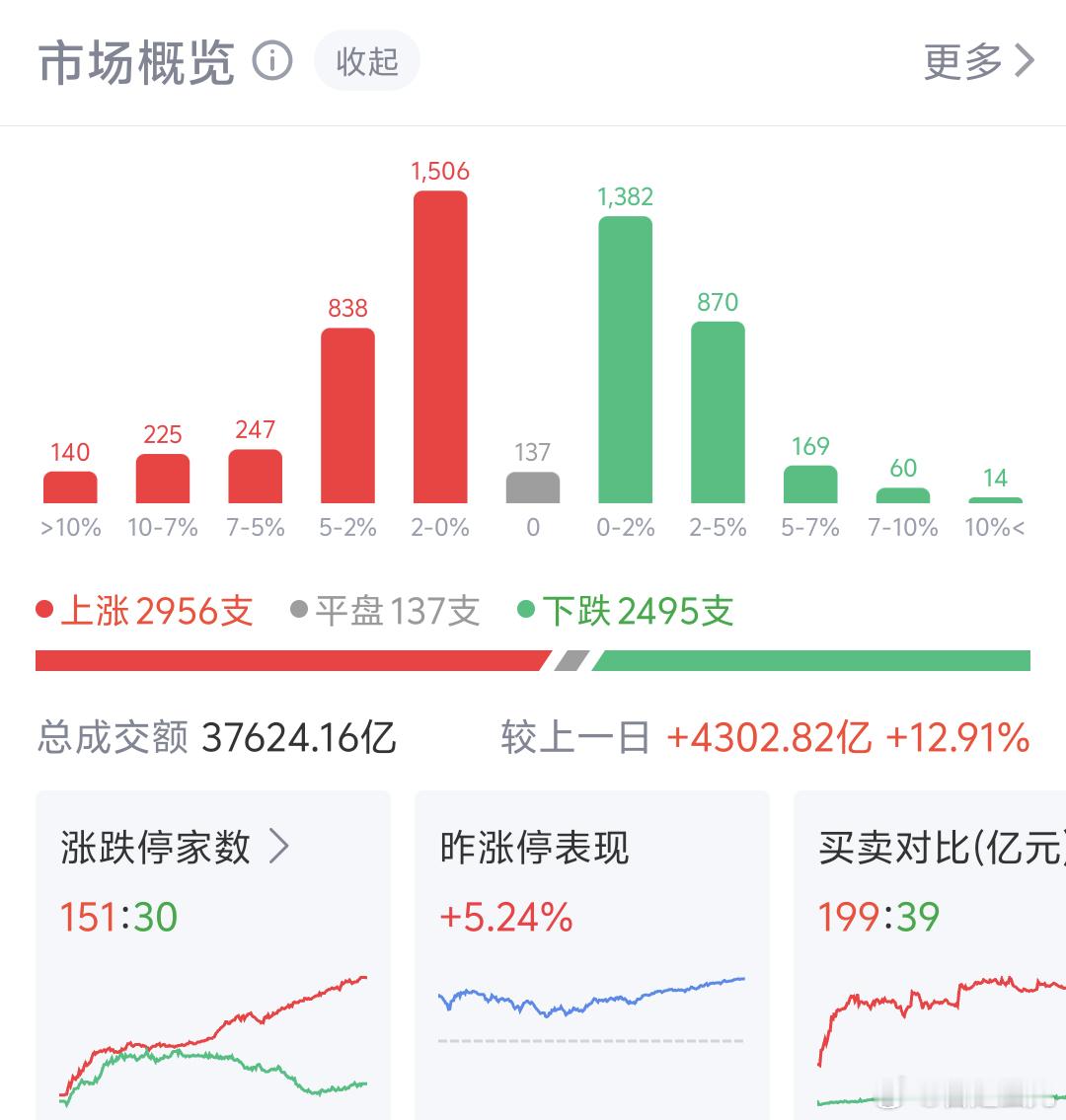 《拉证券保险 A股平淡》今日复盘A股今天证券保险 轮动领涨，上周砸的最厉害的就是