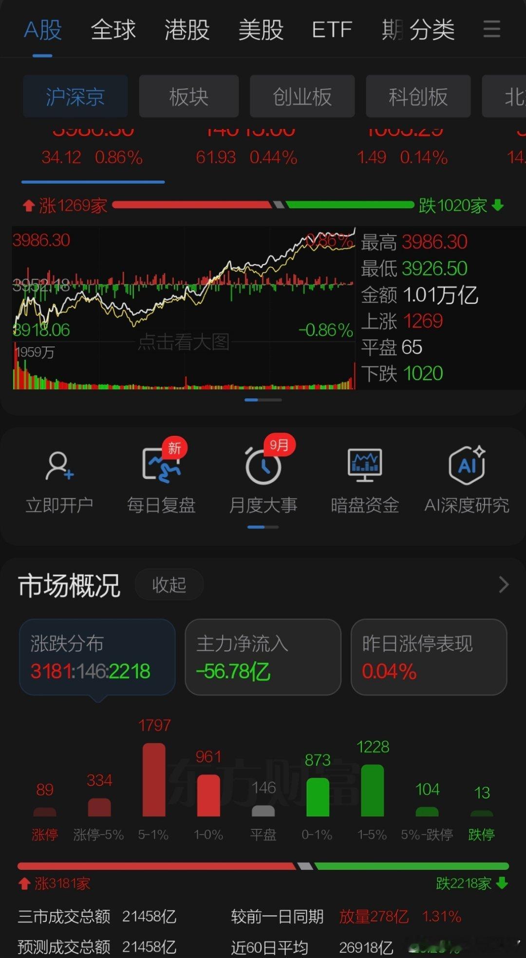 8月31日收盘点评    周一A股经过震荡再现红周一效应上证收盘站回年线收复上周