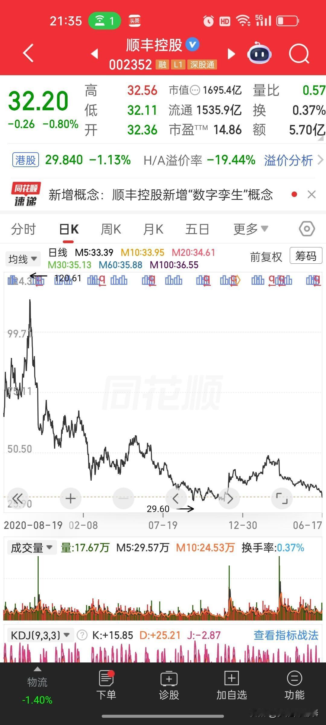 顺丰新增数字孪生概念，股价却纹丝不动，大件物流主业难蹭上AI风口
 
顺丰控股今