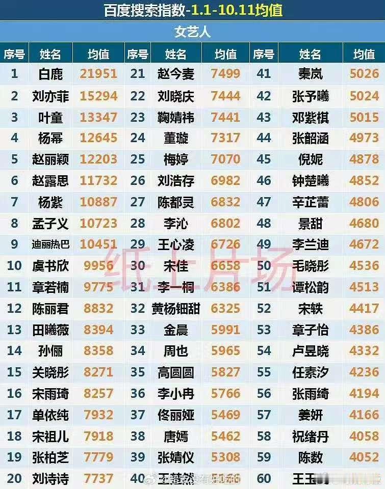 白鹿女艺人百指均值top1白鹿女明星百指均值第一白鹿女艺人百指均值top1，厉害