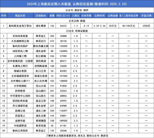 上海2025年新房取证认购情况汇总