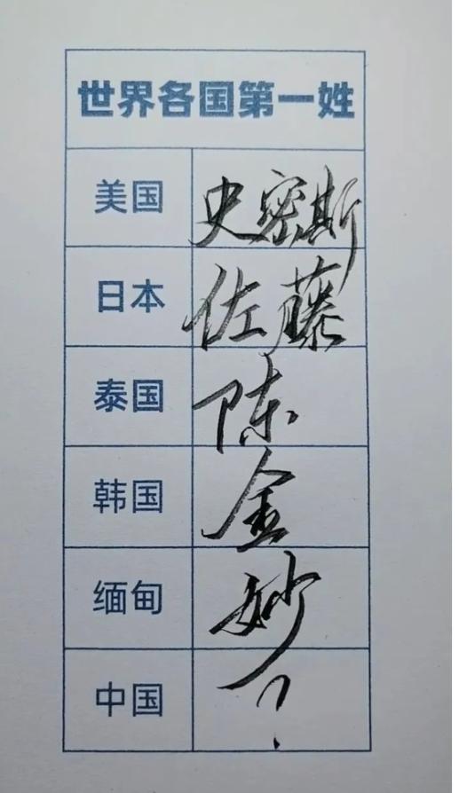 谁懂啊！看到这张表我直接懵了！美国是史密斯、日本是佐藤，可到了中国这一栏，我居然