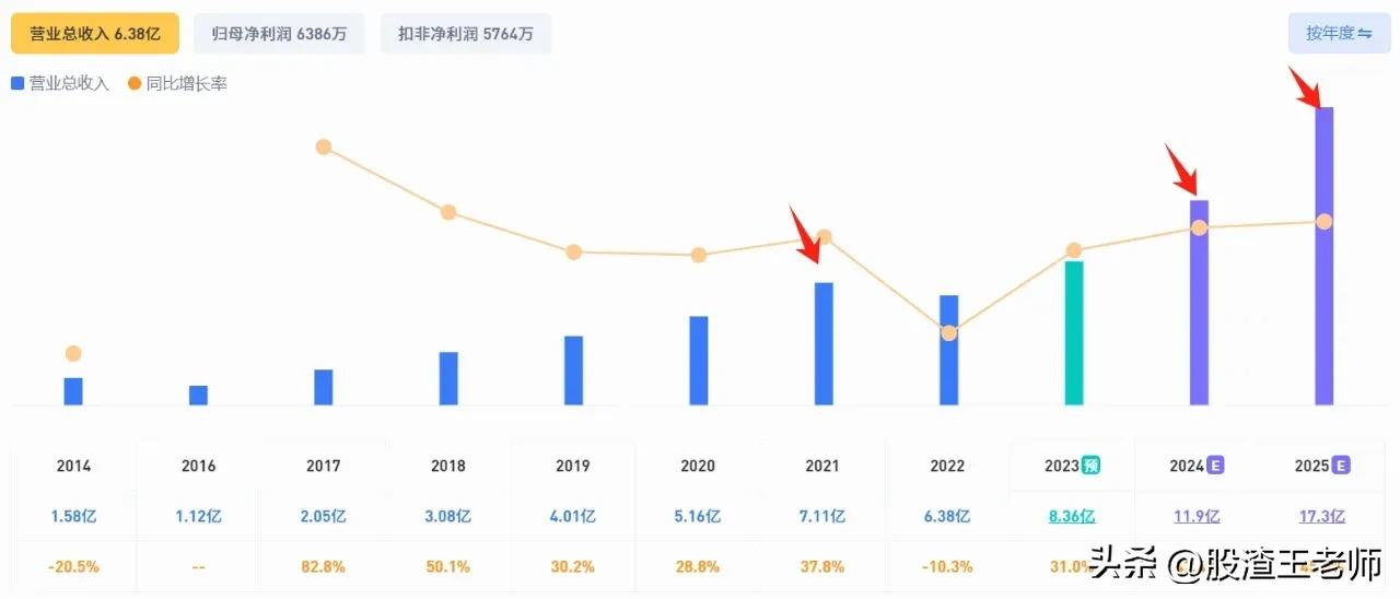 #记录我的2024# 
赛特新材发预报，净利润4613万，同比增长57%到72%