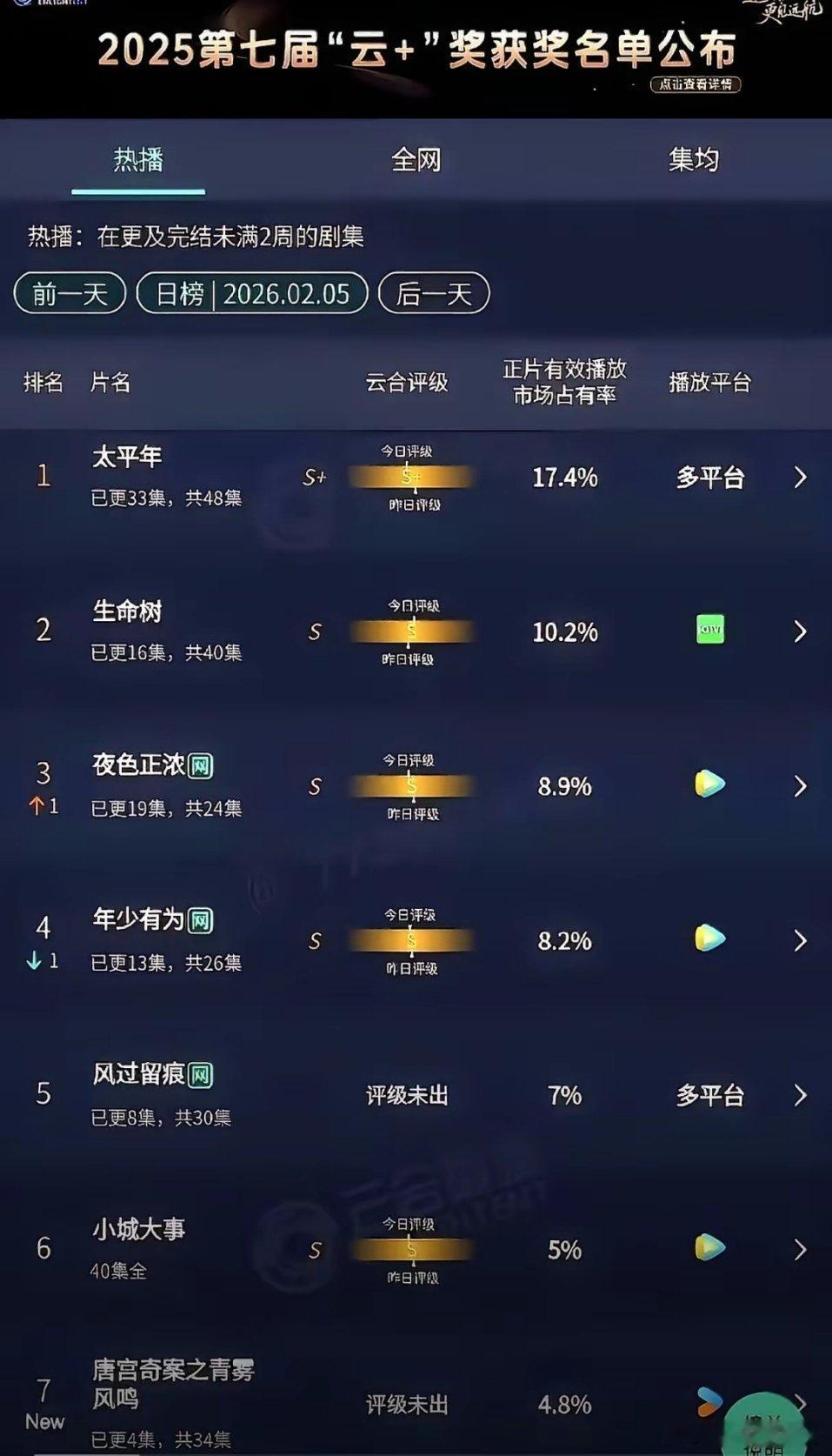 杨紫的正剧，被白鹿王楚然的古偶夹击了。白鹿的《唐宫奇案》数据直接翻倍，冲到10.