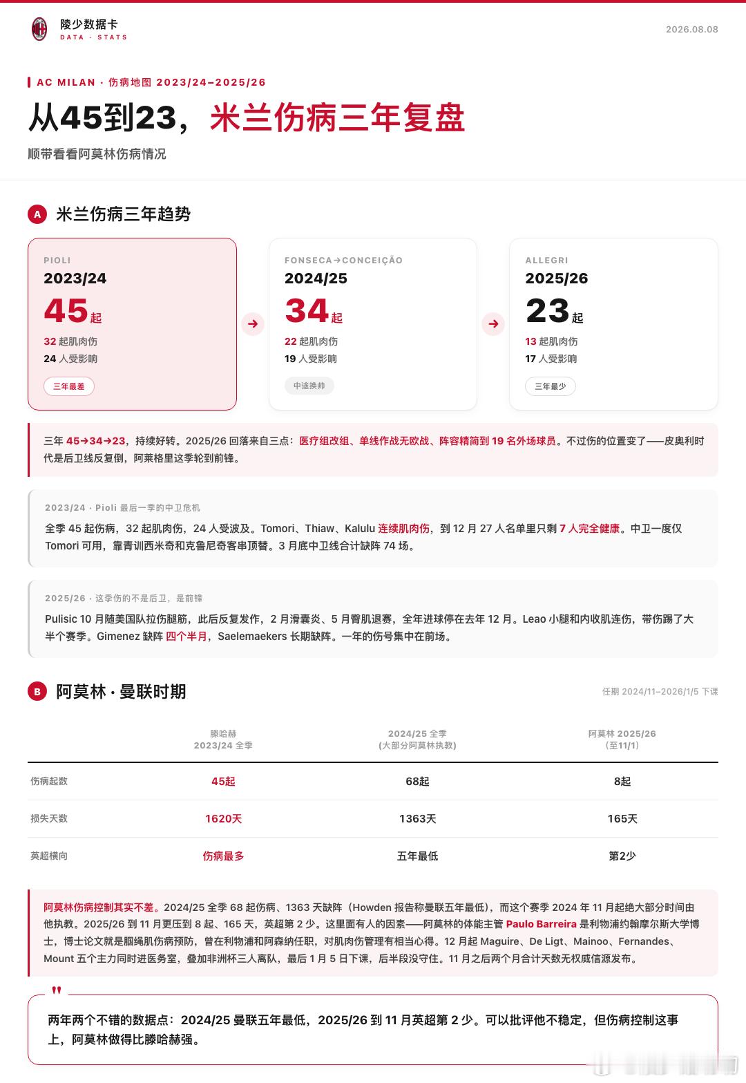 【陵少数据卡】第十二期：米兰伤病地图 ·米兰近三年伤病账本在持续好转。2023/