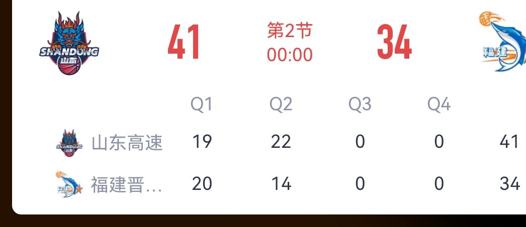 41：34，邱彪的山东高速男篮半场领先凯撒的福建晋江文旅队，王岚嵚压哨三分，半场