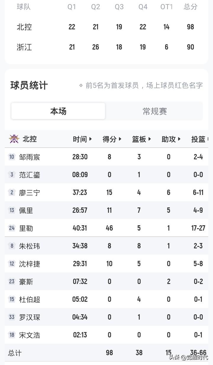 廖三宁15+6
北控98-90浙江
程帅澎27分