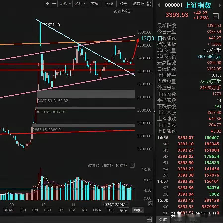 即将挑战12月13日大阴线，目标拿下3440点！今天的走势符合昨天我们维持震荡小