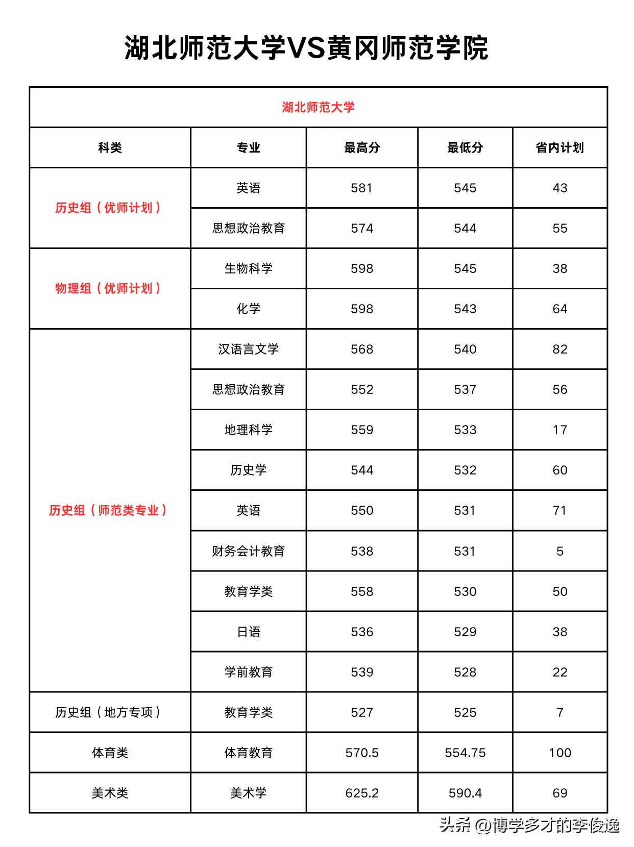 黄冈师范学院VS湖北师范大学，谁更胜一筹？

一：录取分数线
如下图所示，两者“