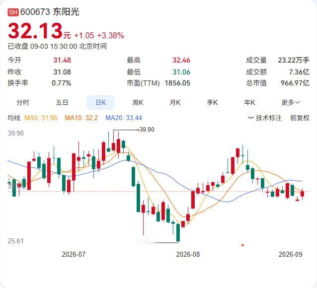 东阳光的回购在一天内就完成了。

公司公告显示，8月18日首次出手，一天内便回购