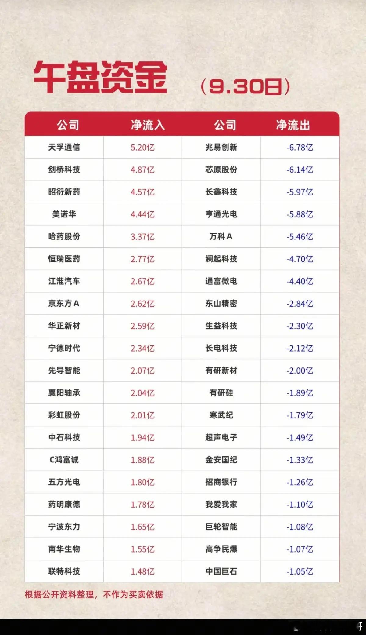 9.30周三  主力资金+抢筹出逃监测榜TOP20！资金大幅流入：1.医药，核糖