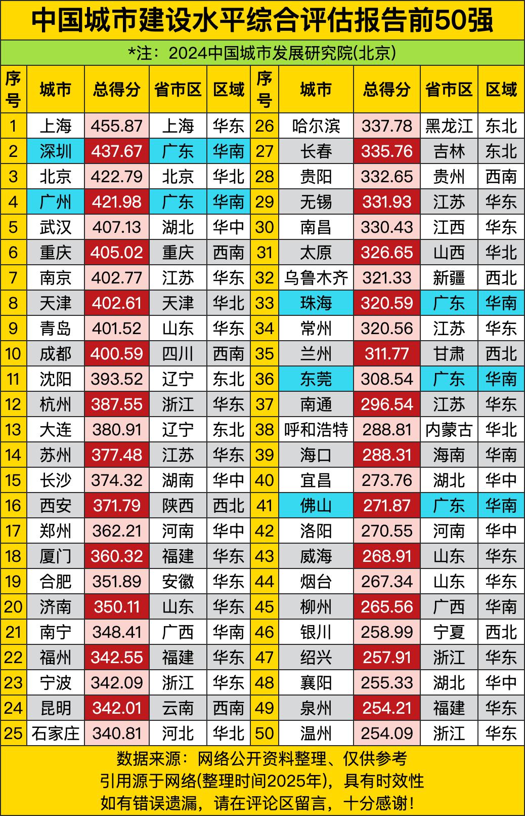 上海以455.87分高居榜首，成为全国城市建设最牛的城市！深圳437.67分、北
